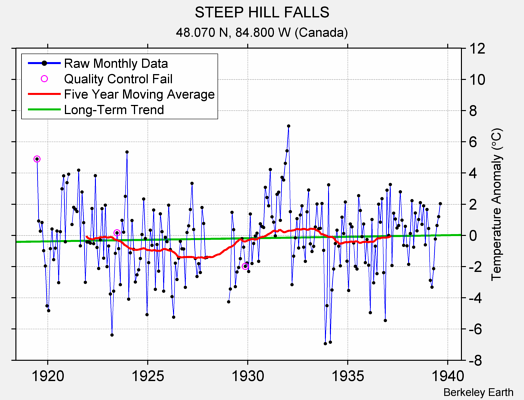 STEEP HILL FALLS Raw Mean Temperature