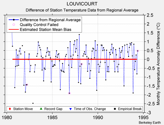 LOUVICOURT difference from regional expectation