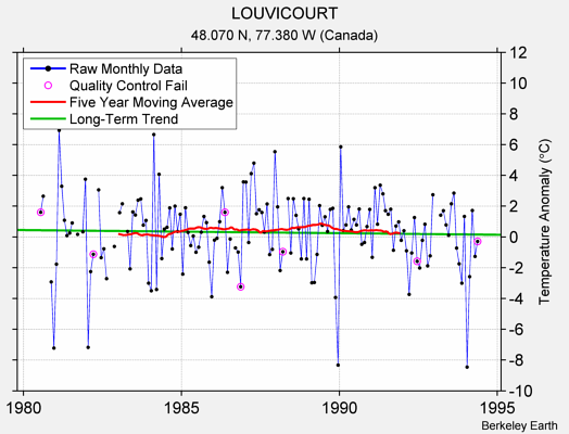 LOUVICOURT Raw Mean Temperature