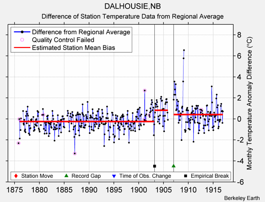 DALHOUSIE,NB difference from regional expectation