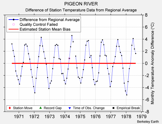 PIGEON RIVER difference from regional expectation