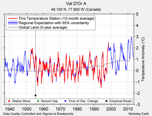 Val D'Or A comparison to regional expectation