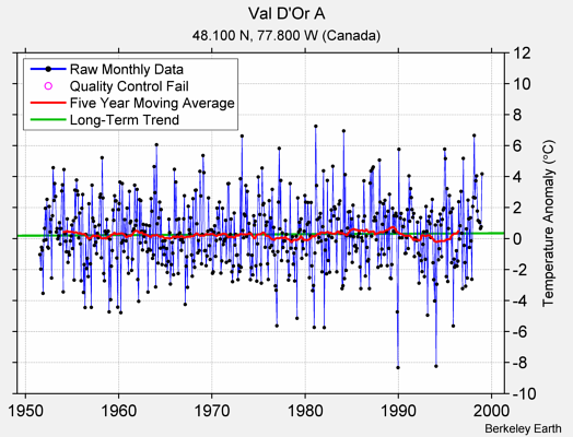 Val D'Or A Raw Mean Temperature