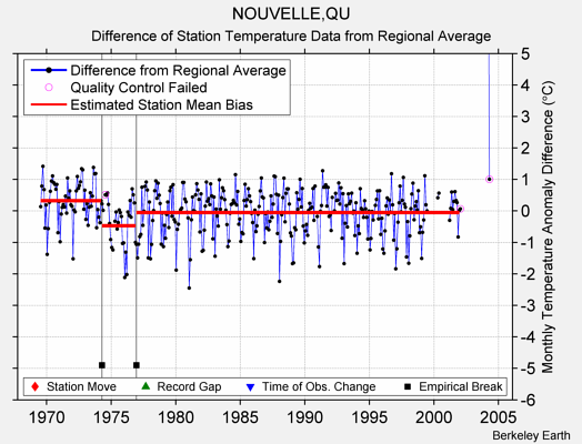 NOUVELLE,QU difference from regional expectation