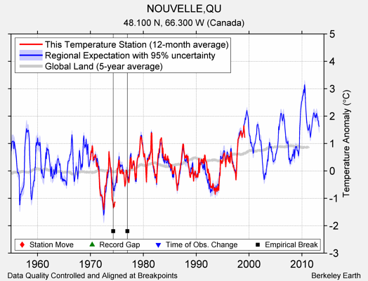 NOUVELLE,QU comparison to regional expectation