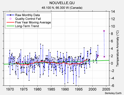 NOUVELLE,QU Raw Mean Temperature