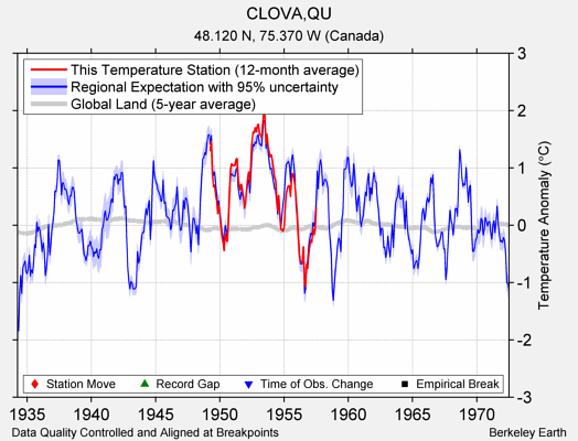 CLOVA,QU comparison to regional expectation