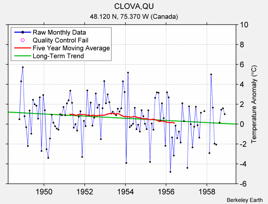 CLOVA,QU Raw Mean Temperature