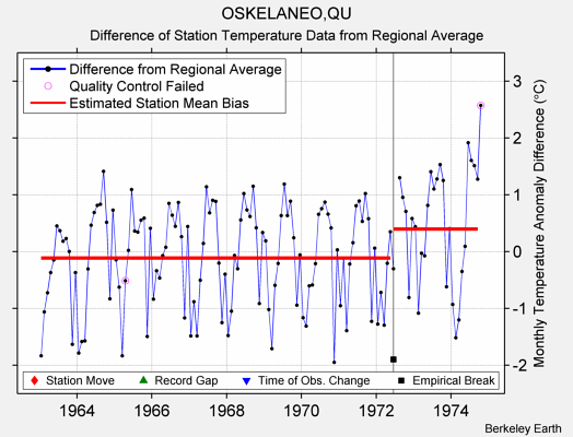 OSKELANEO,QU difference from regional expectation