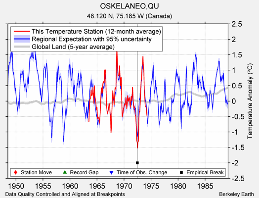 OSKELANEO,QU comparison to regional expectation