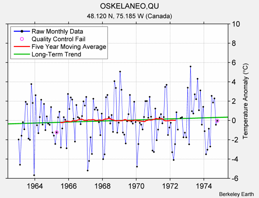 OSKELANEO,QU Raw Mean Temperature