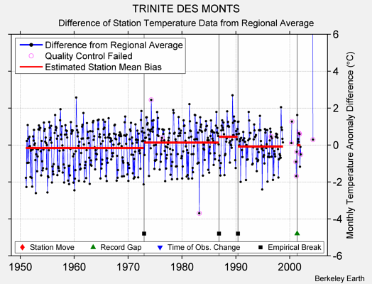 TRINITE DES MONTS difference from regional expectation