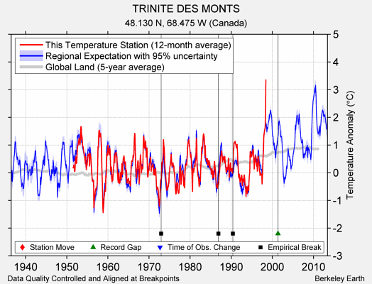 TRINITE DES MONTS comparison to regional expectation