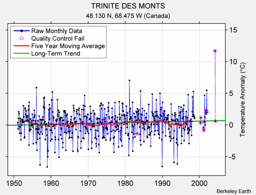 TRINITE DES MONTS Raw Mean Temperature