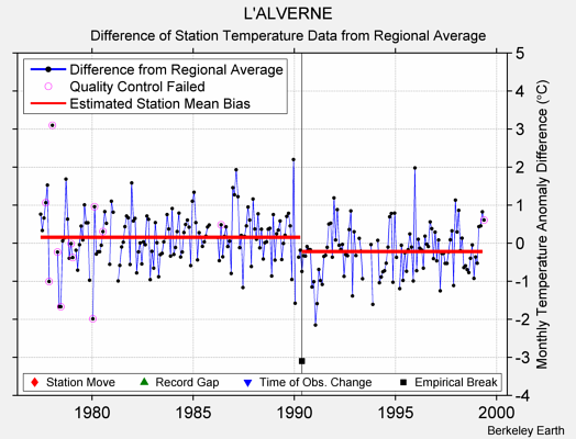 L'ALVERNE difference from regional expectation