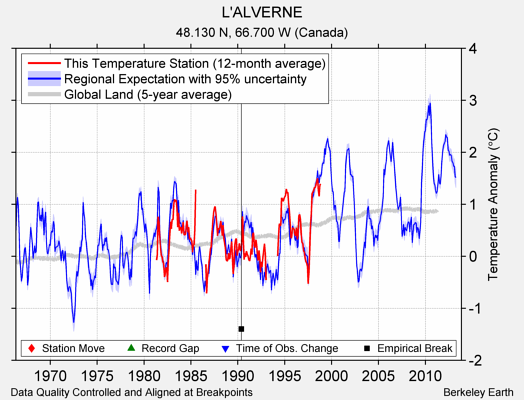 L'ALVERNE comparison to regional expectation