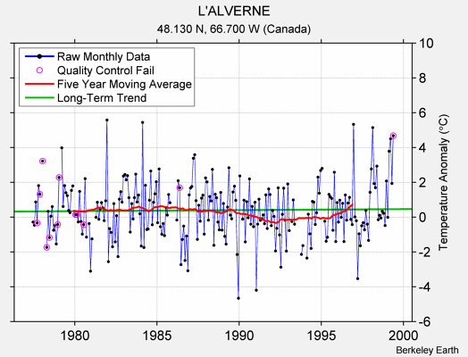 L'ALVERNE Raw Mean Temperature