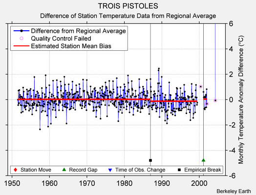 TROIS PISTOLES difference from regional expectation