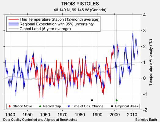 TROIS PISTOLES comparison to regional expectation