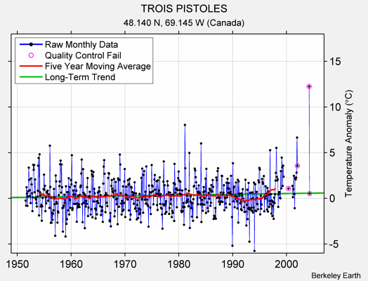 TROIS PISTOLES Raw Mean Temperature