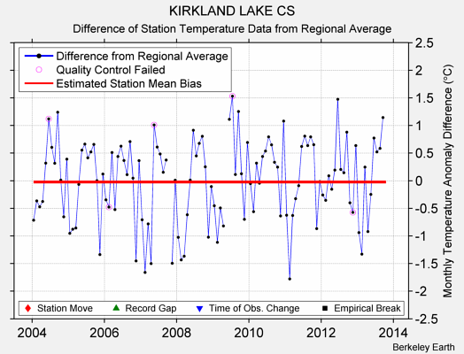 KIRKLAND LAKE CS difference from regional expectation