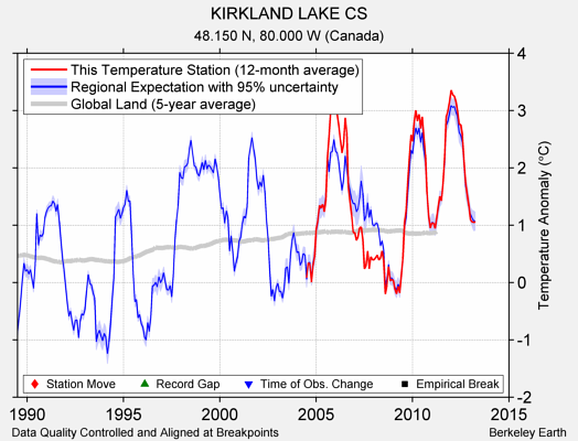 KIRKLAND LAKE CS comparison to regional expectation