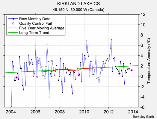 KIRKLAND LAKE CS Raw Mean Temperature