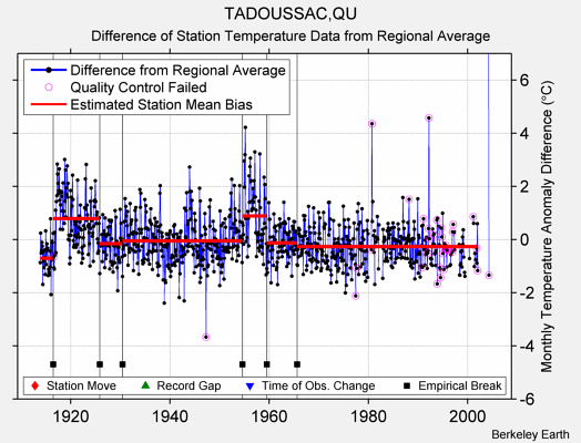 TADOUSSAC,QU difference from regional expectation