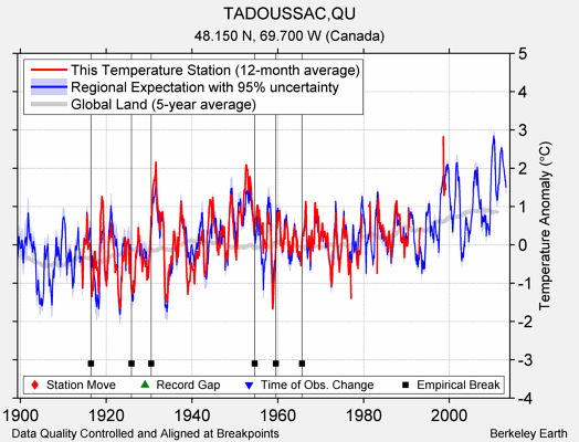 TADOUSSAC,QU comparison to regional expectation