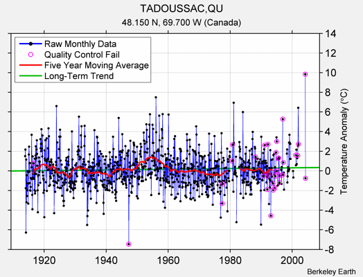 TADOUSSAC,QU Raw Mean Temperature