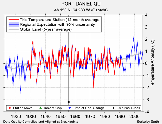 PORT DANIEL,QU comparison to regional expectation