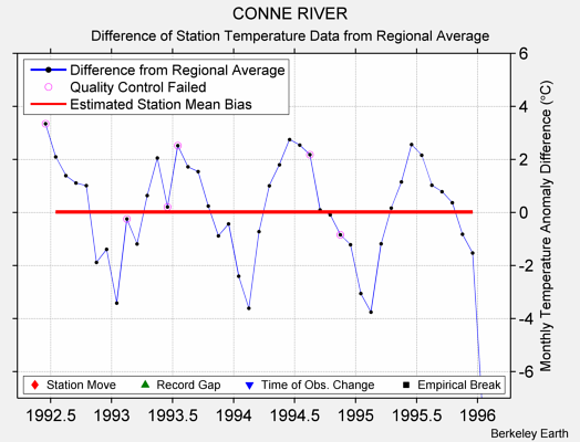 CONNE RIVER difference from regional expectation