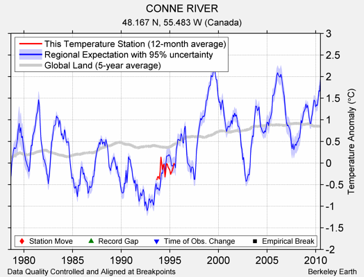 CONNE RIVER comparison to regional expectation