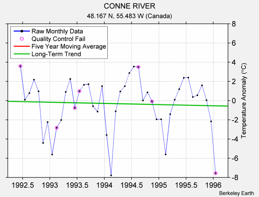 CONNE RIVER Raw Mean Temperature