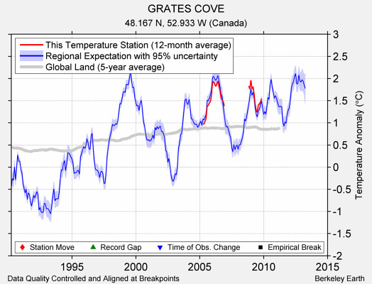 GRATES COVE comparison to regional expectation