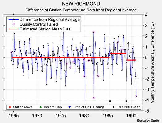 NEW RICHMOND difference from regional expectation