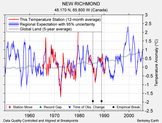 NEW RICHMOND comparison to regional expectation