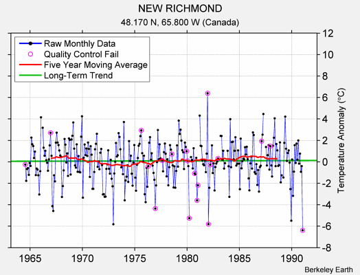 NEW RICHMOND Raw Mean Temperature