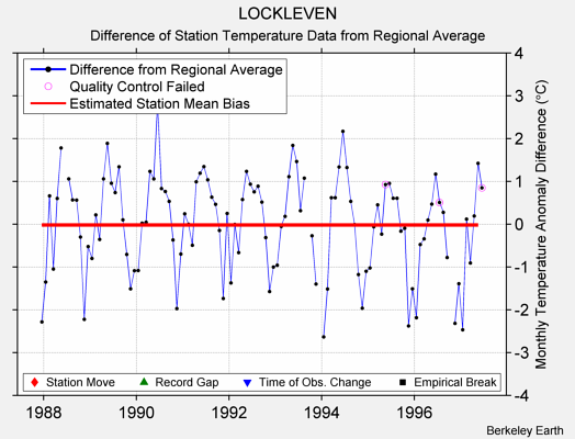 LOCKLEVEN difference from regional expectation