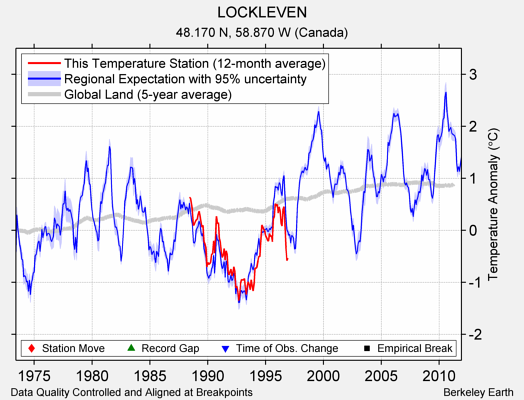 LOCKLEVEN comparison to regional expectation