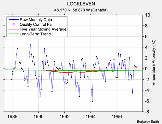 LOCKLEVEN Raw Mean Temperature