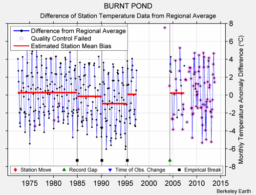 BURNT POND difference from regional expectation