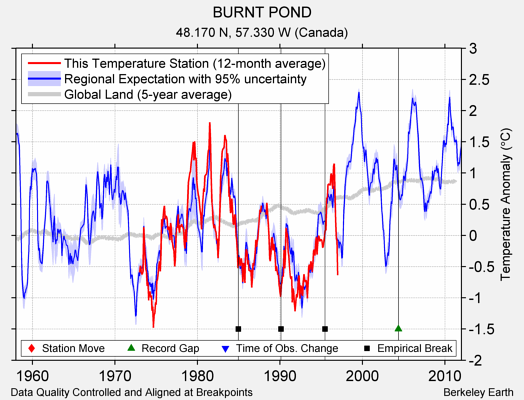 BURNT POND comparison to regional expectation