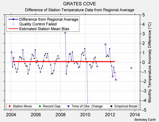 GRATES COVE difference from regional expectation