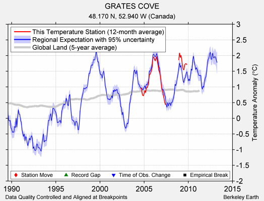 GRATES COVE comparison to regional expectation