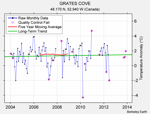 GRATES COVE Raw Mean Temperature