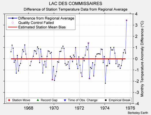 LAC DES COMMISSAIRES difference from regional expectation