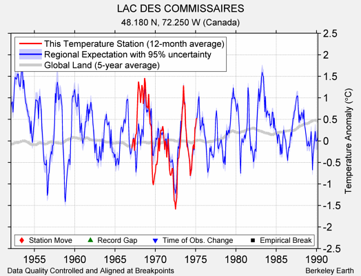 LAC DES COMMISSAIRES comparison to regional expectation