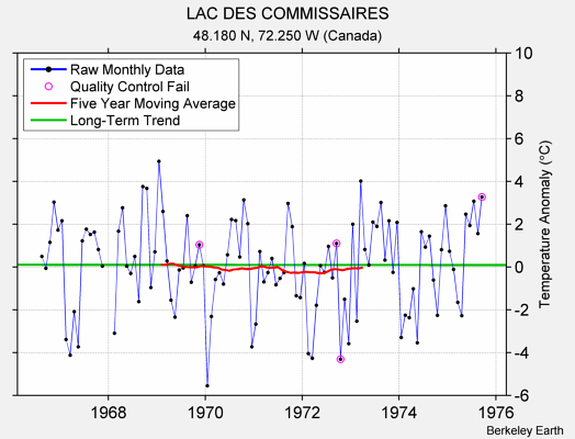 LAC DES COMMISSAIRES Raw Mean Temperature