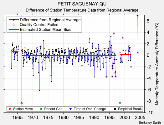 PETIT SAGUENAY,QU difference from regional expectation